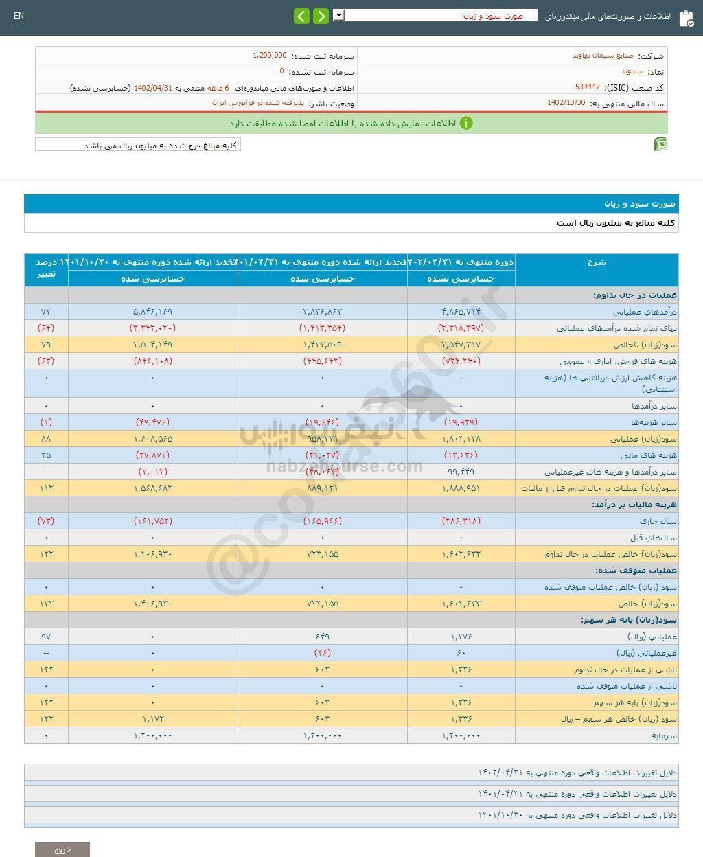 عملکرد ۶ ماهه سناوند زیر ذره بین عملکرد ۶ ماهه سناوند زیر ذره بین