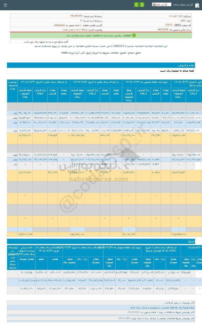 میزان تولید فخوز در دوره ۱ ماهه چقدر بود؟