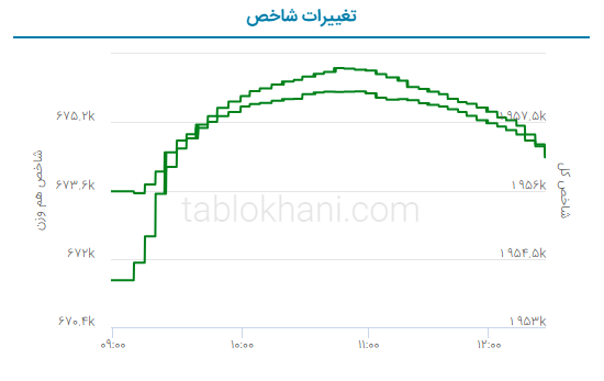 پیش بینی بورس فردا ۳۱ مرداد ۱۴۰۲ | شاهد بازار سبز در آخرین روز مردادماه خواهیم بود؟