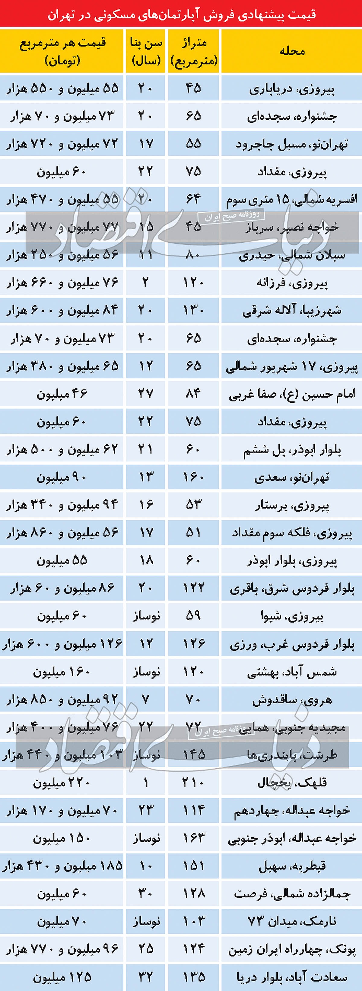 قیمتهای پیشنهادی مسکن در سراشیبی قیمتهای پیشنهادی مسکن در سراشیبی