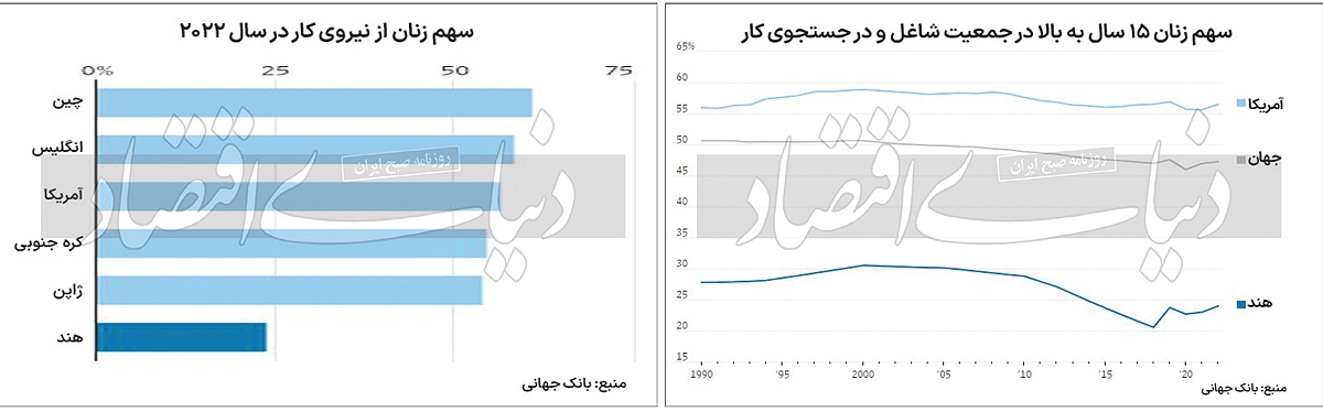 ضرر هند از مشارکت کم زنان