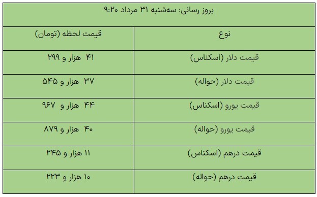 قیمت روز ارزهای مبادلهای/ دلار کاهشی شد قیمت روز ارزهای مبادلهای/ دلار کاهشی شد