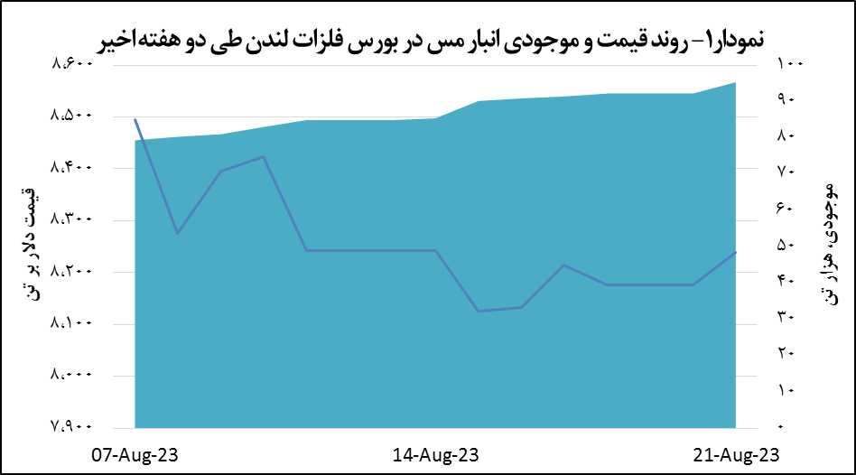 رشد ۰.۸ درصدی قیمت مس