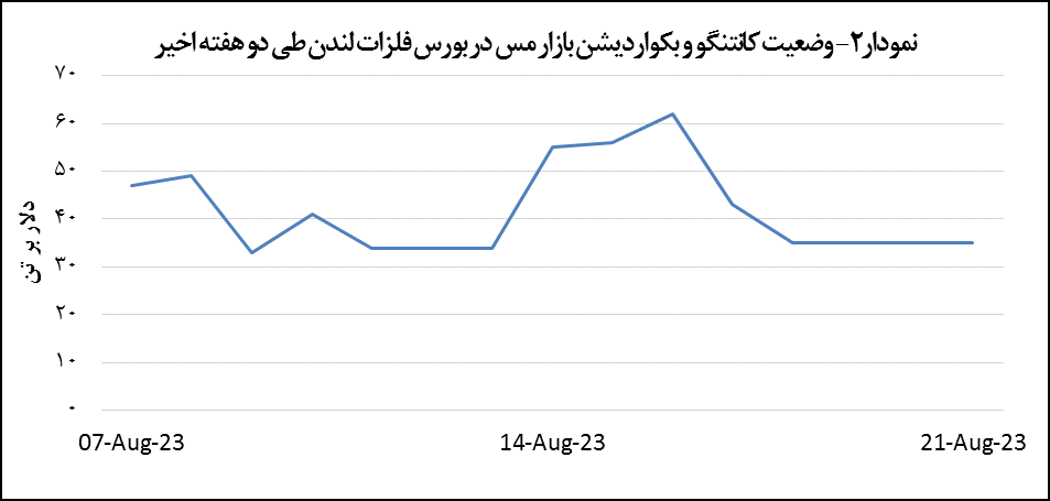 رشد ۰.۸ درصدی قیمت مس