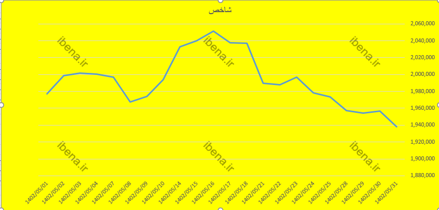 قرمز پوشی شاخص کل بورس در آخرین روز مرداد قرمز پوشی شاخص کل بورس در آخرین روز مرداد