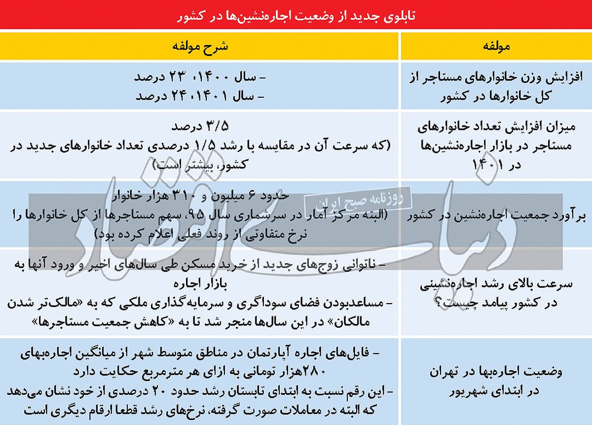 وزن‌کشی اجاره‌نشین‌ها/ میزان رشد اجاره بها در تهران به روایت فایل‌های اجاره آپارتمان