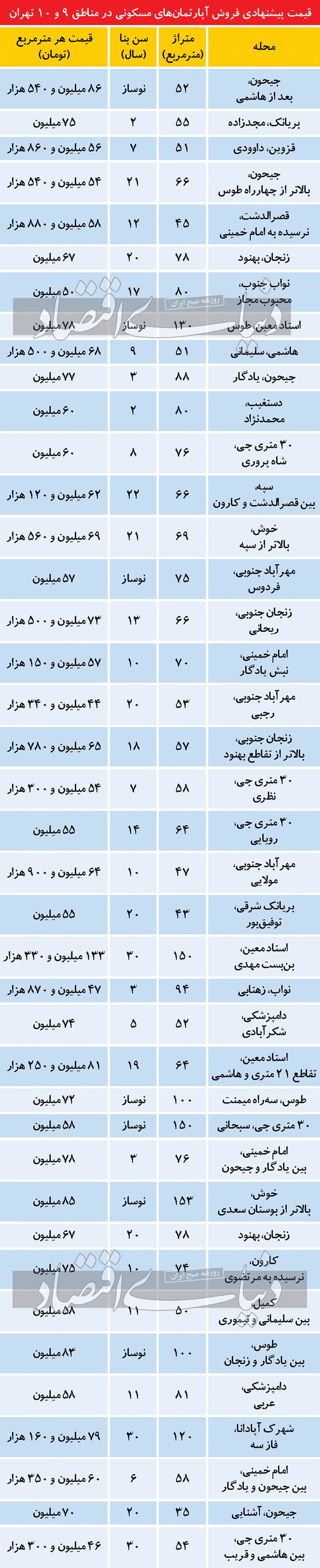 وضعیت بازار مسکن در دو منطقه جنوبی پرتقاضا وضعیت بازار مسکن در دو منطقه جنوبی پرتقاضا