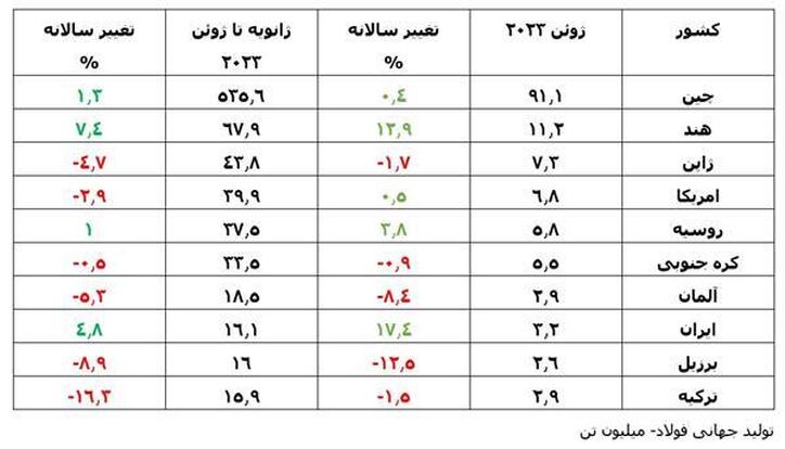 افت جزیی تولید جهانی فولاد در ماهی که گذشت