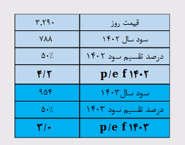 پیش بینی سود هر سهم فخوز چقدر است؟ پیش بینی سود هر سهم فخوز چقدر است؟