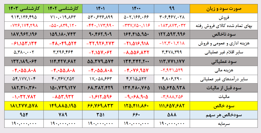 پیش بینی سود هر سهم فخوز چقدر است؟ پیش بینی سود هر سهم فخوز چقدر است؟