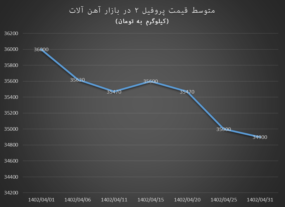 تیر خلاص به قیمت‌ها در بازار آهن‌آلات در تیرماه