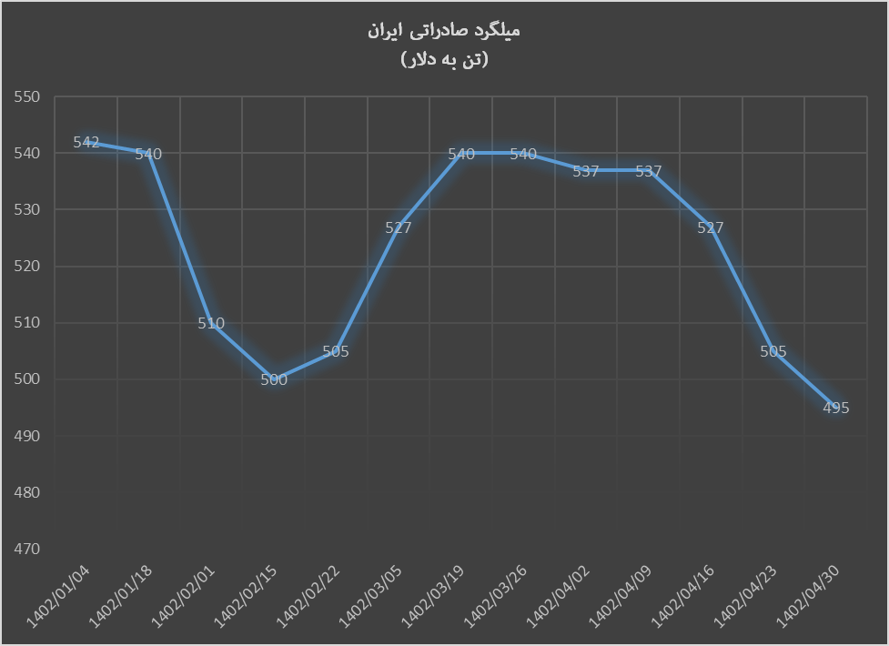 ریزش میلگرد و شمش صادراتی ایران در آخرین معامله تیرماه ریزش میلگرد و شمش صادراتی ایران در آخرین معامله تیرماه