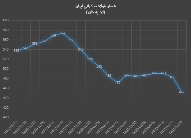 ریزش میلگرد و شمش صادراتی ایران در آخرین معامله تیرماه ریزش میلگرد و شمش صادراتی ایران در آخرین معامله تیرماه