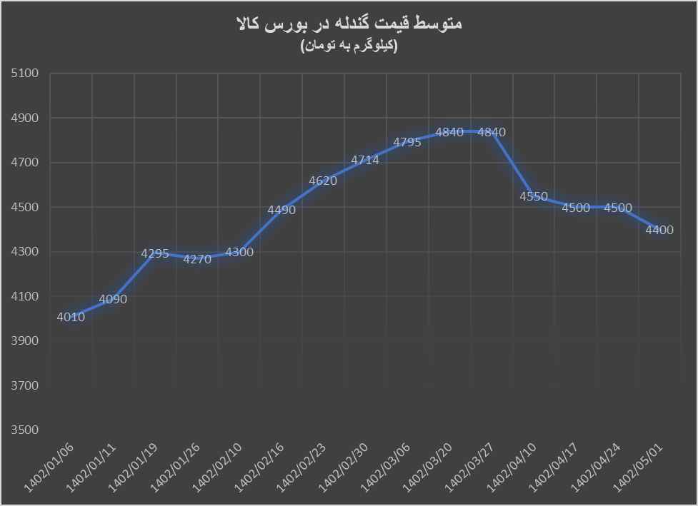 گندله با ریزش به استقبال مرداد رفت گندله با ریزش به استقبال مرداد رفت