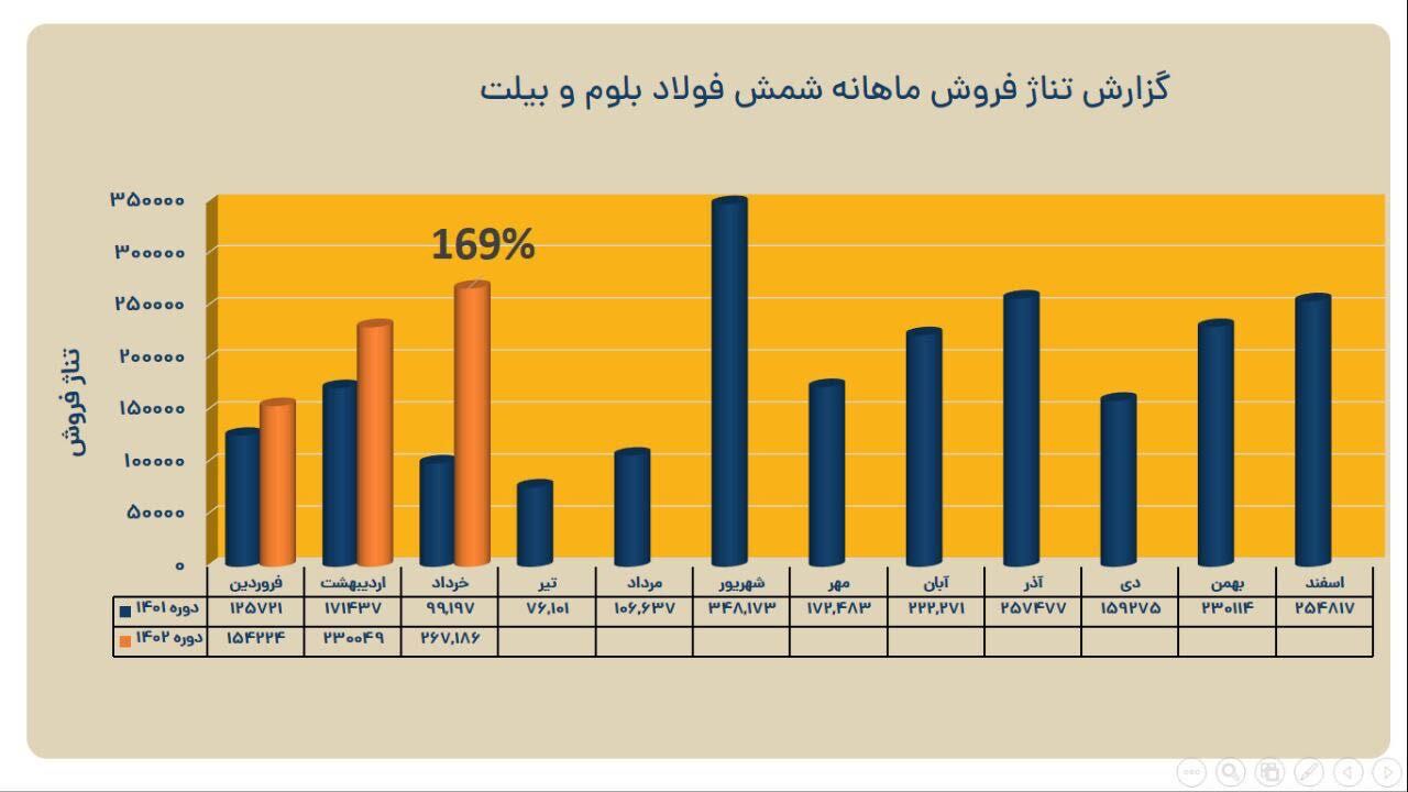 ثبت کارنامه عملیاتی درخشان فولاد خوزستان در بهار ۱۴۰۲ ثبت کارنامه عملیاتی درخشان فولاد خوزستان در بهار ۱۴۰۲