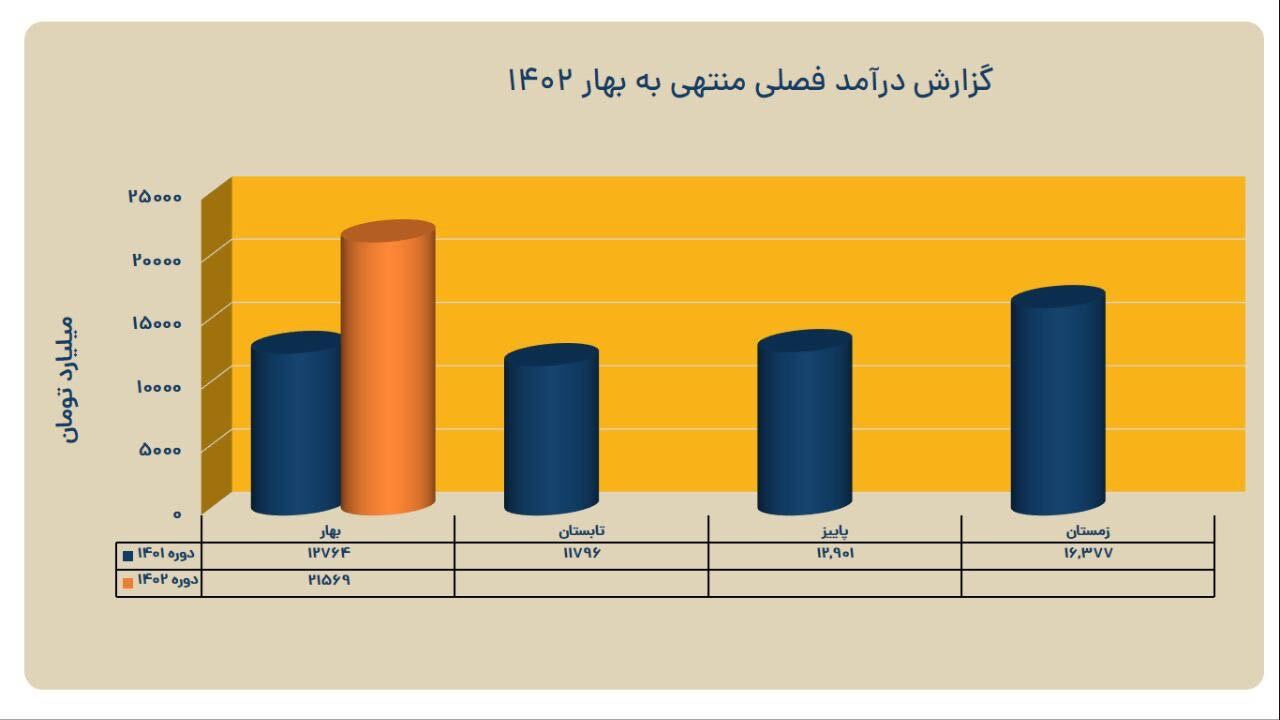 ثبت کارنامه عملیاتی درخشان فولاد خوزستان در بهار ۱۴۰۲ ثبت کارنامه عملیاتی درخشان فولاد خوزستان در بهار ۱۴۰۲