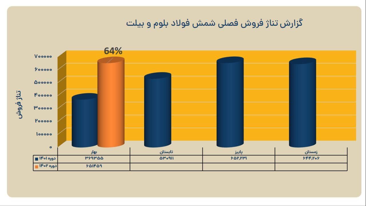 ثبت کارنامه عملیاتی درخشان فولاد خوزستان در بهار ۱۴۰۲ ثبت کارنامه عملیاتی درخشان فولاد خوزستان در بهار ۱۴۰۲
