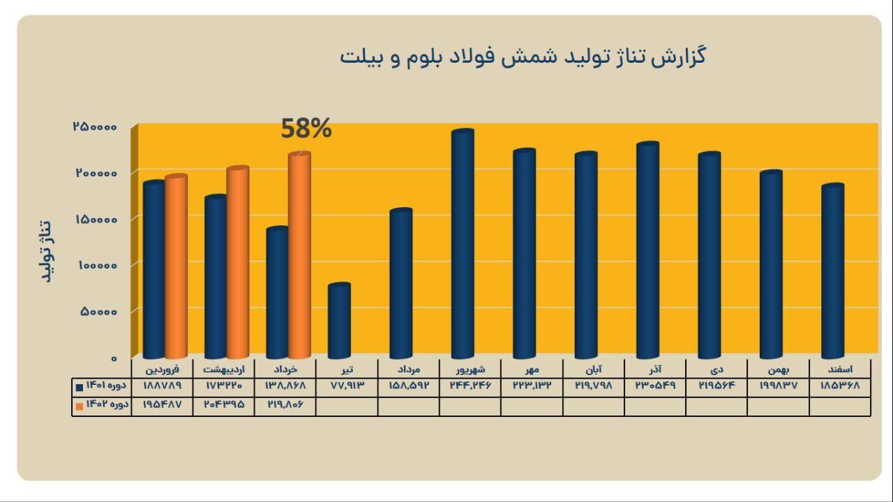 ثبت کارنامه عملیاتی درخشان فولاد خوزستان در بهار ۱۴۰۲ ثبت کارنامه عملیاتی درخشان فولاد خوزستان در بهار ۱۴۰۲