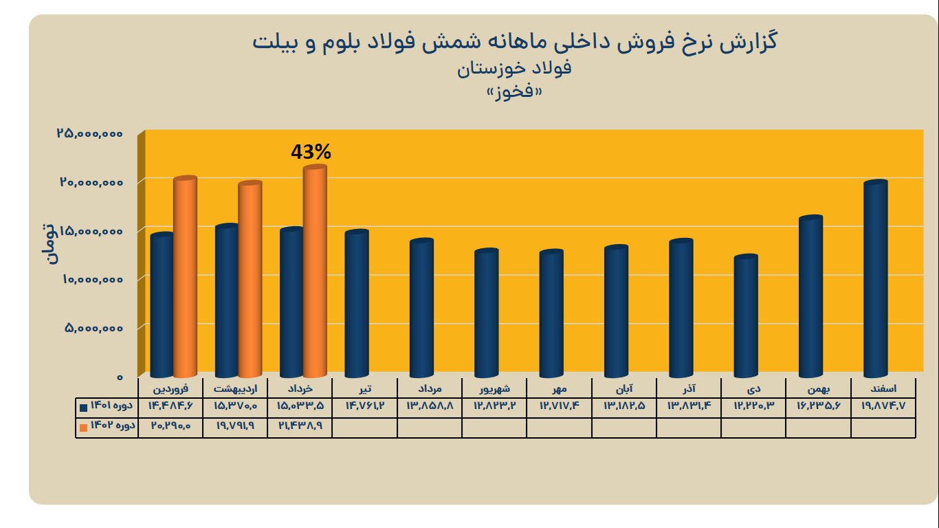 ثبت کارنامه عملیاتی درخشان فولاد خوزستان در بهار ۱۴۰۲ ثبت کارنامه عملیاتی درخشان فولاد خوزستان در بهار ۱۴۰۲