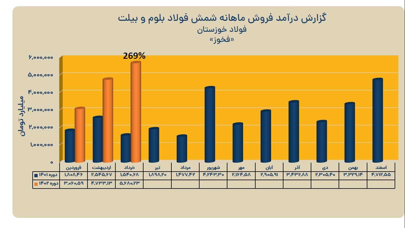 ثبت کارنامه عملیاتی درخشان فولاد خوزستان در بهار ۱۴۰۲ ثبت کارنامه عملیاتی درخشان فولاد خوزستان در بهار ۱۴۰۲