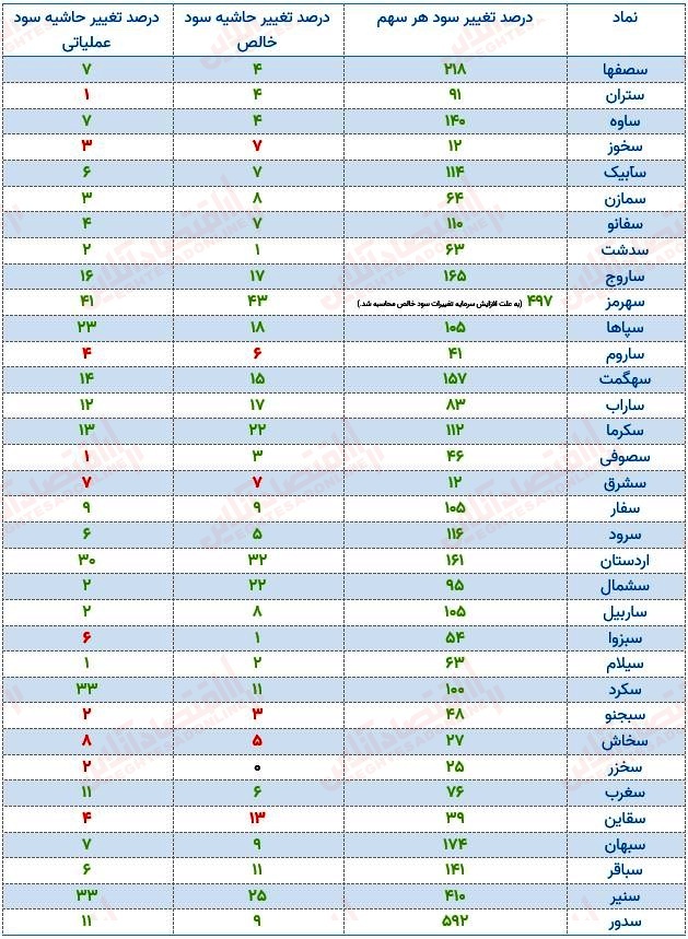 آیا سیمانیها نیز به سرنوشت پتروشیمیها دچار میشوند؟ / نگاهی بر صورتهای مالی صنعت سیمان آیا سیمانیها نیز به سرنوشت پتروشیمیها دچار میشوند؟ / نگاهی بر صورتهای مالی صنعت سیمان