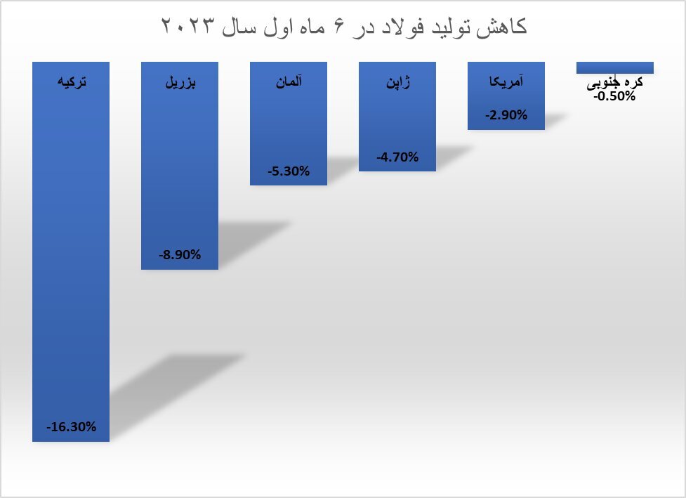 ایران در جایگاه هشتمین تولیدکننده فولاد جهان ایستاد/ کارنامه مثبت فولاد ایران در ماه ژوئن ایران در جایگاه هشتمین تولیدکننده فولاد جهان ایستاد/ کارنامه مثبت فولاد ایران در ماه ژوئن