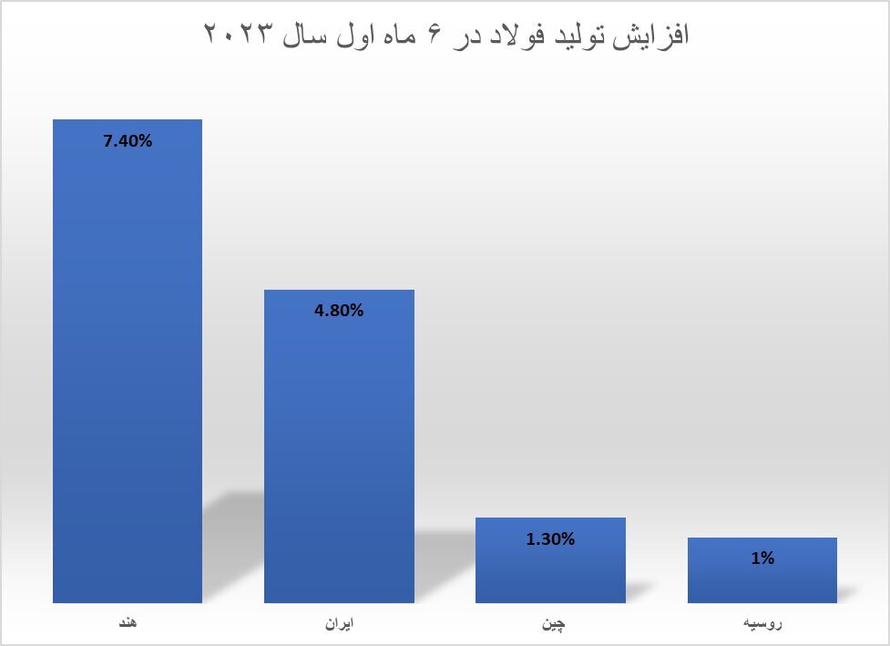 ایران در جایگاه هشتمین تولیدکننده فولاد جهان ایستاد/ کارنامه مثبت فولاد ایران در ماه ژوئن ایران در جایگاه هشتمین تولیدکننده فولاد جهان ایستاد/ کارنامه مثبت فولاد ایران در ماه ژوئن