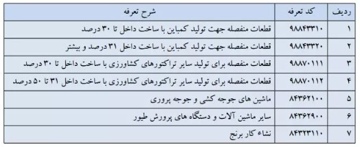 ۷ ردیف تعرفه جدیدبه فهرست تعرفههای مشمول ترخیص ۹۰ درصدی اضافه شد ۷ ردیف تعرفه جدیدبه فهرست تعرفههای مشمول ترخیص ۹۰ درصدی اضافه شد