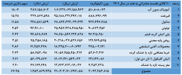 جزئیات تجارت ۴.۹ میلیاردی ایران و هند/ برنج در صدر واردات قرار گرفت جزئیات تجارت ۴.۹ میلیاردی ایران و هند/ برنج در صدر واردات قرار گرفت