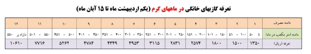 تعرفه گاز در سال ۱۴۰۲ اعلام شد تعرفه گاز در سال ۱۴۰۲ اعلام شد