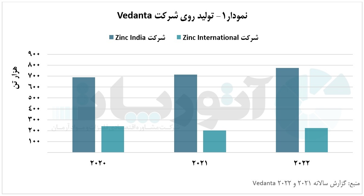 شرکت «Vedanta»، بزرگترین تولیدکننده سرب و روی در هند شرکت «Vedanta»، بزرگترین تولیدکننده سرب و روی در هند