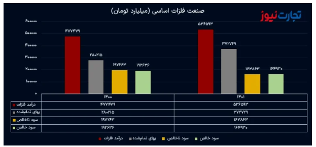 زنگ خطر برای گروه فلزات اساسی به صدا درآمد/ کاهش حاشیه سود در سال ۱۴۰۱ زنگ خطر برای گروه فلزات اساسی به صدا درآمد/ کاهش حاشیه سود در سال ۱۴۰۱