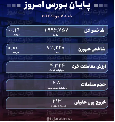 پایان بورس امروز ۷ مرداد ۱۴۰۲ / دندهعقب بازار سهام به سال ۹۹! پایان بورس امروز ۷ مرداد ۱۴۰۲ / دندهعقب بازار سهام به سال ۹۹!