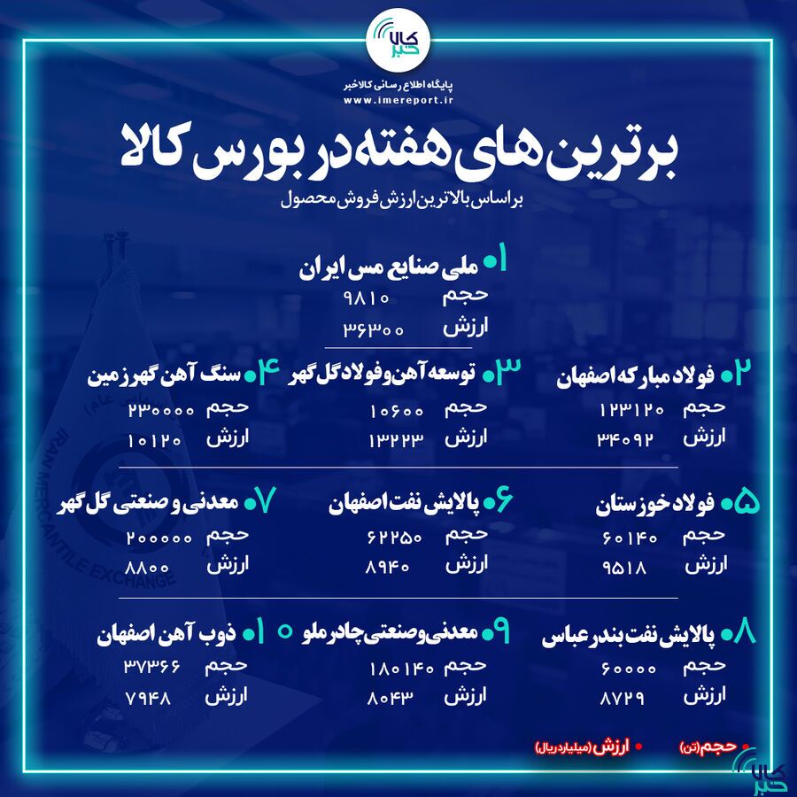 برترینهای هفته در بورس کالا/ «فملی» به صدر بازگشت برترینهای هفته در بورس کالا/ «فملی» به صدر بازگشت