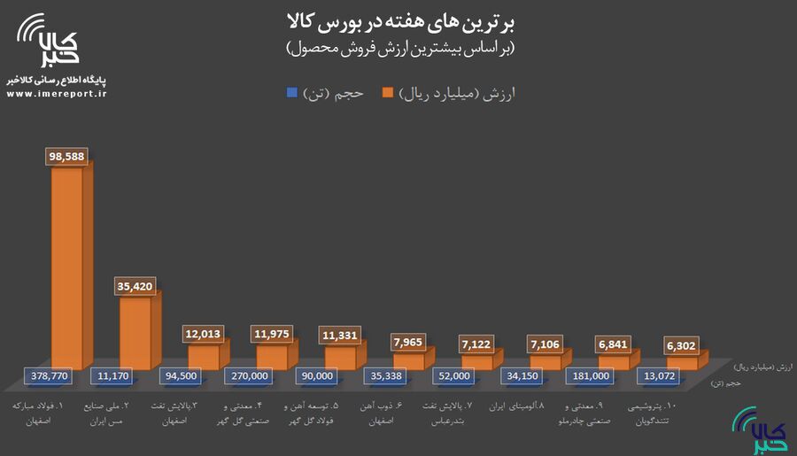 برترینهای هفته در بورس کالا/ «فملی» به صدر بازگشت برترینهای هفته در بورس کالا/ «فملی» به صدر بازگشت