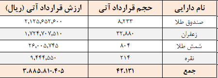۴۲ هزار قرارداد آتی در بورس کالا منعقد شد ۴۲ هزار قرارداد آتی در بورس کالا منعقد شد