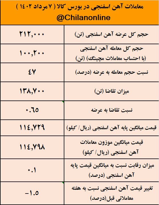 نتیجه معاملات آهن اسفنجی در بورس کالا/ کاهش ۱ درصدی قیمت آهن اسفنجی نسبت به هفته گذشته نتیجه معاملات آهن اسفنجی در بورس کالا/ کاهش ۱ درصدی قیمت آهن اسفنجی نسبت به هفته گذشته