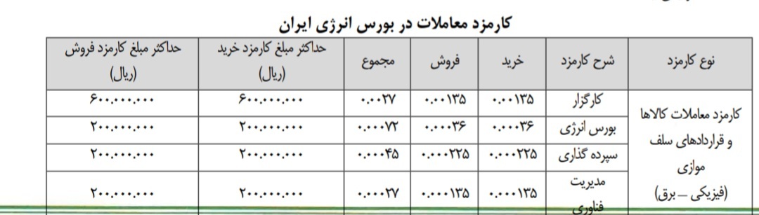 کارمزدهای جدید دو بورس کالا و انرژی و حق عضویت سالانه کارگزاران کارمزدهای جدید دو بورس کالا و انرژی و حق عضویت سالانه کارگزاران
