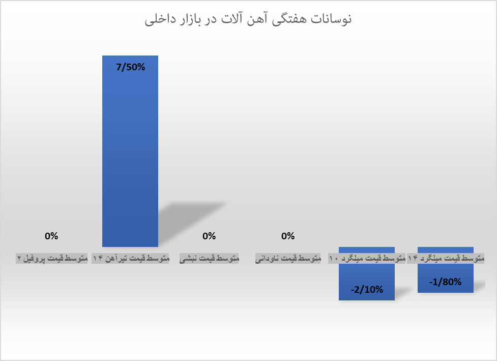 نوسان اندک در بازار آهنآلات با شروع ماه محرم نوسان اندک در بازار آهنآلات با شروع ماه محرم