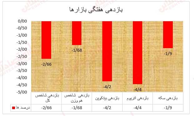 هفته خونین بازارهای مالی هفته خونین بازارهای مالی