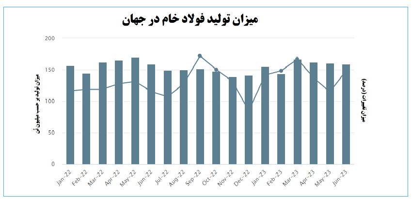 تثبیت جایگاه ایران و اصفهان به عنوان فولادساز و صادر کننده برتر ایران و جهان تثبیت جایگاه ایران و اصفهان به عنوان فولادساز و صادر کننده برتر ایران و جهان