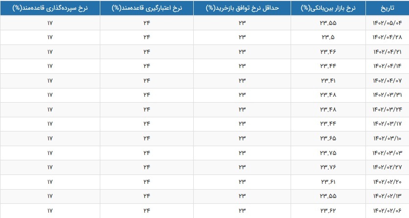 نرخ سود بازار بین بانکی باز هم افزایش یافت و به ۲۳.۵۵ درصد رسید نرخ سود بازار بین بانکی باز هم افزایش یافت و به ۲۳.۵۵ درصد رسید