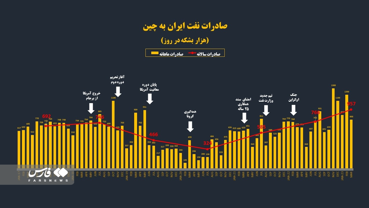 صادرات نفت ایران به چین ۳ برابر شد صادرات نفت ایران به چین ۳ برابر شد