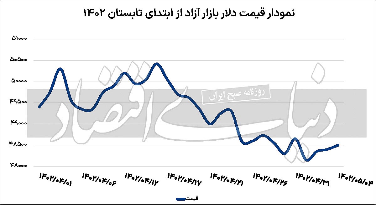 مسیریابی بلندمدت نرخ دلار مسیریابی بلندمدت نرخ دلار
