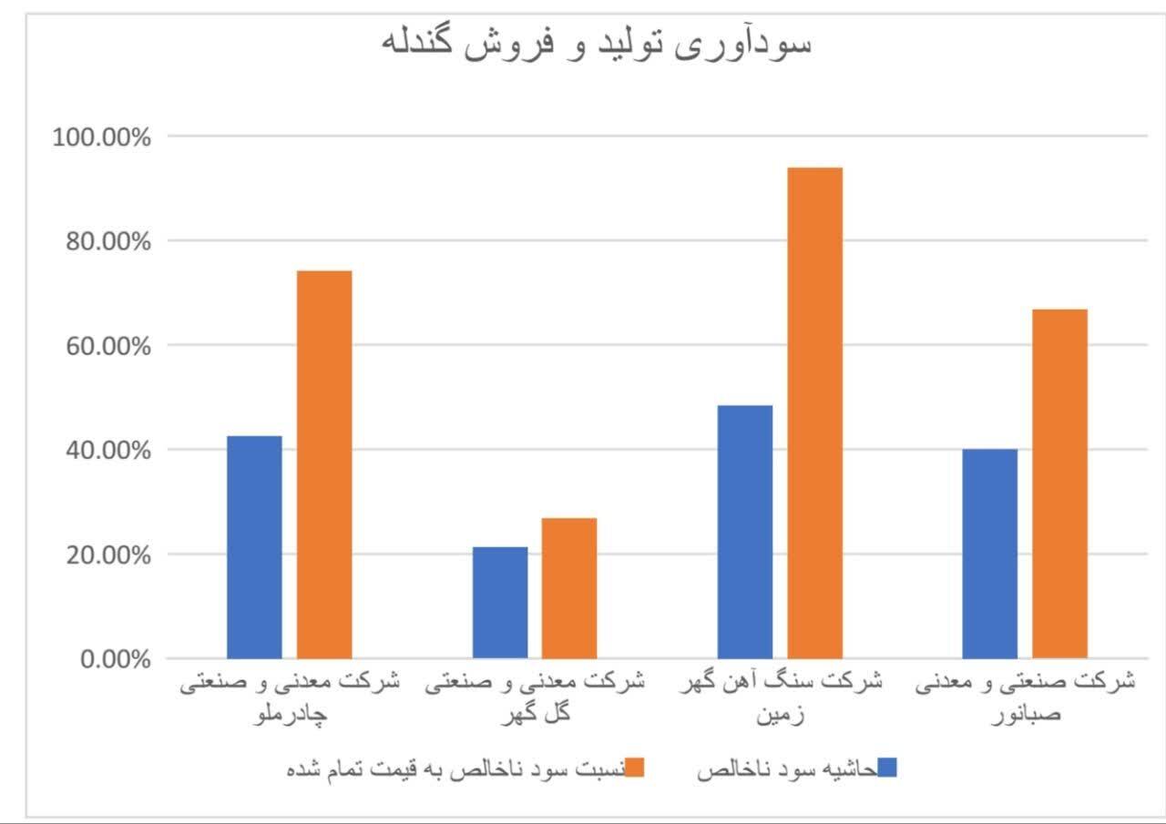 پایینبودن قیمت مواد اولیه زنجیره فولاد؛ توهّم ضرر یا فرار روبهجلوی صنایع معدنی؟ پایینبودن قیمت مواد اولیه زنجیره فولاد؛ توهّم ضرر یا فرار روبهجلوی صنایع معدنی؟