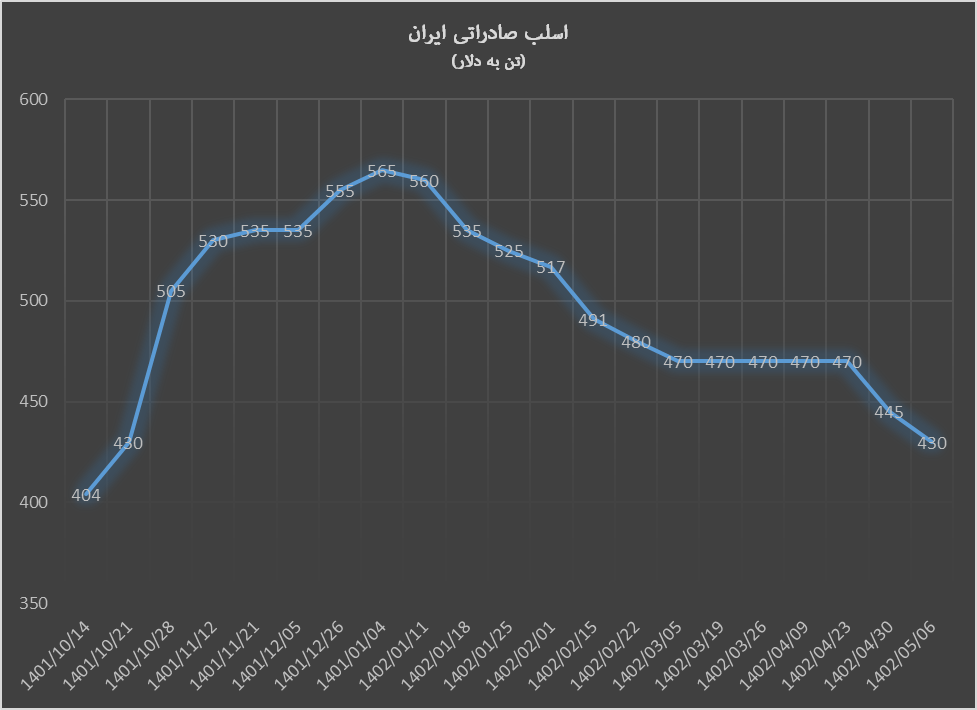تداوم ریزش قیمت محصولات فولاد صادراتی ایران تداوم ریزش قیمت محصولات فولاد صادراتی ایران