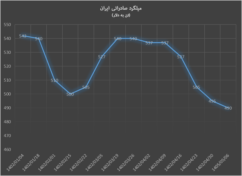 تداوم ریزش قیمت محصولات فولاد صادراتی ایران تداوم ریزش قیمت محصولات فولاد صادراتی ایران