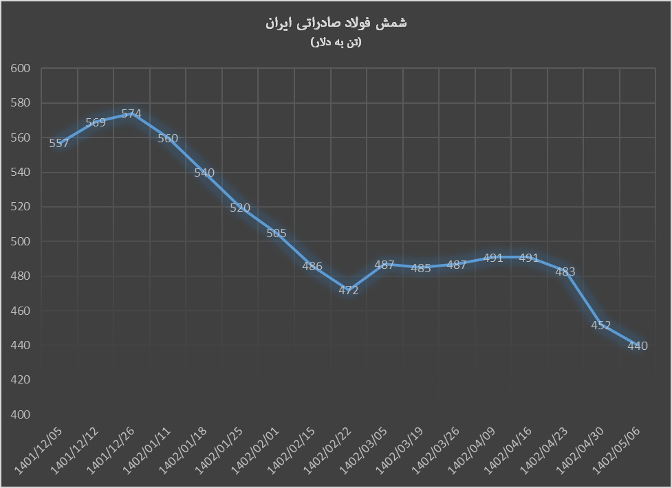 تداوم ریزش قیمت محصولات فولاد صادراتی ایران تداوم ریزش قیمت محصولات فولاد صادراتی ایران