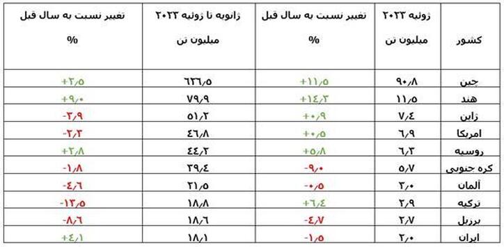 رشد ۶ درصدی تولید جهانی فولاد در ماه گذشته