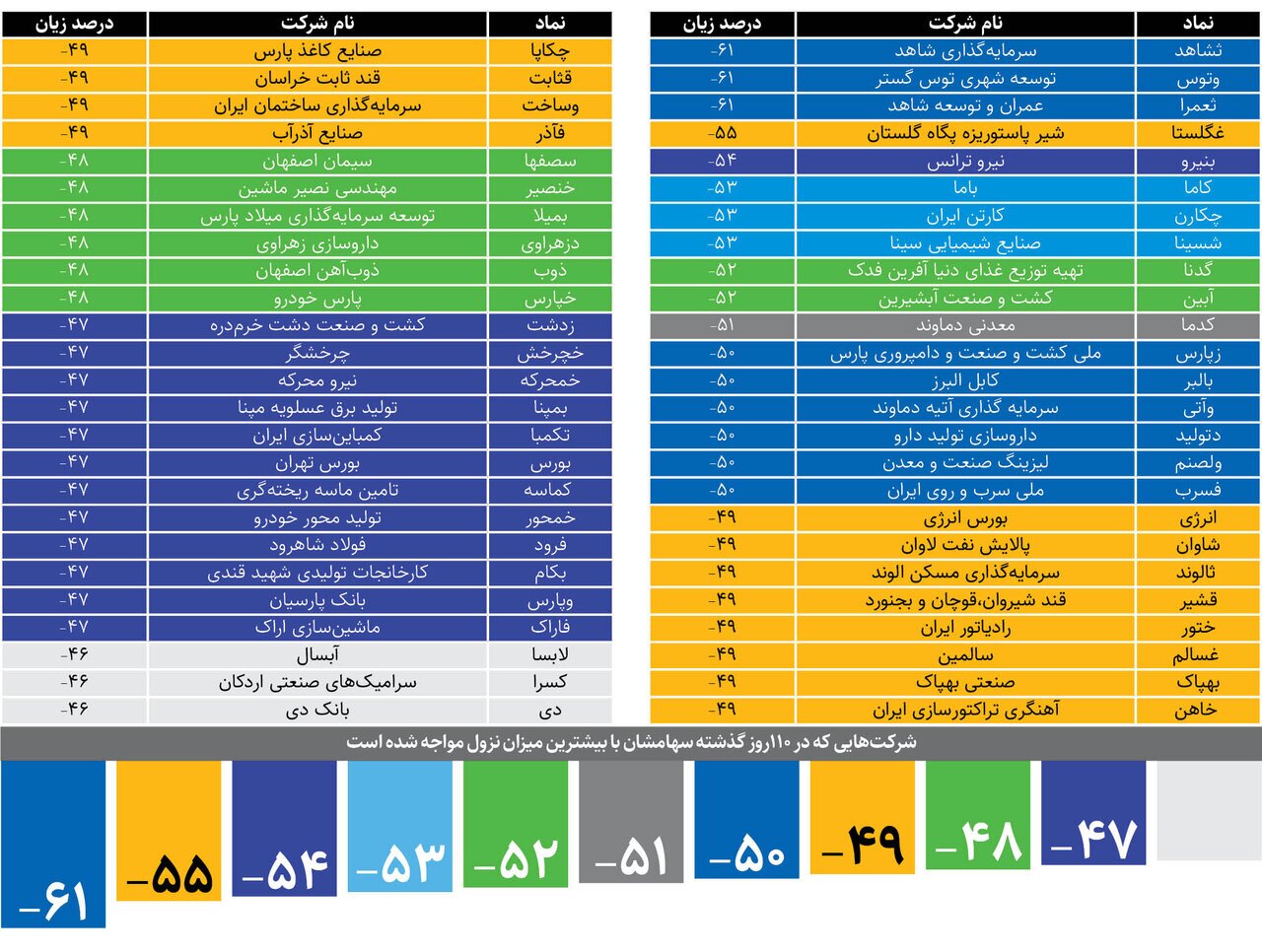 عمقیابی نزول ۱۱۰روزه بورس عمقیابی نزول ۱۱۰روزه بورس